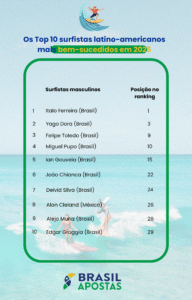 Nove dos 10 surfistas latino-americanos de maior sucesso são brasileiros. 2 2 1